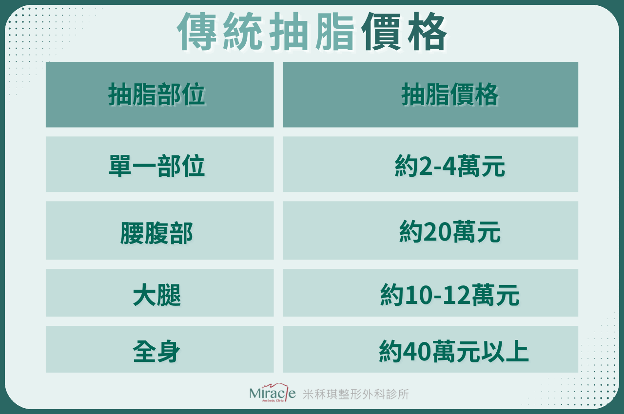 傳統抽脂價格